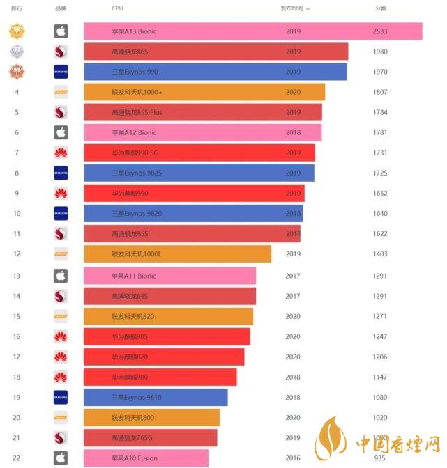 華為暢享20pro處理器怎么樣？相當(dāng)于驍龍多少?