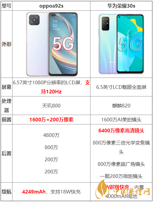oppoa92s和華為榮耀30s參數(shù)測評-oppoa92s和華為榮耀30s哪個(gè)好？