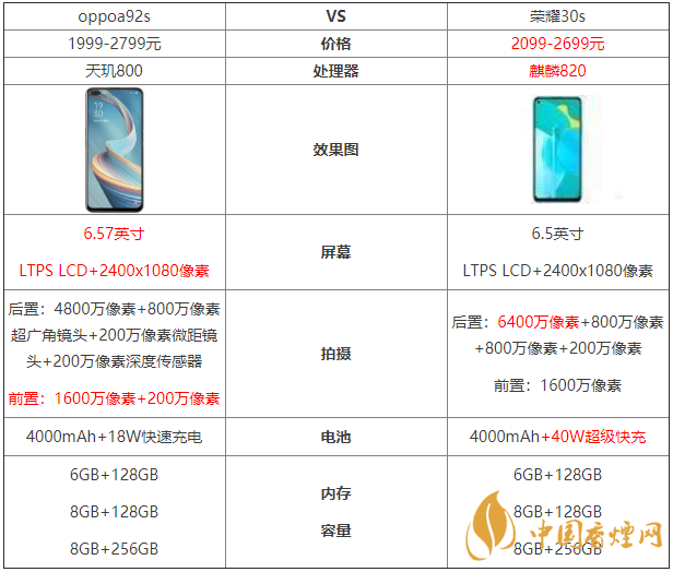 oppoa92s和榮耀30s參數(shù)對比-oppoa92s和榮耀30s哪個好？