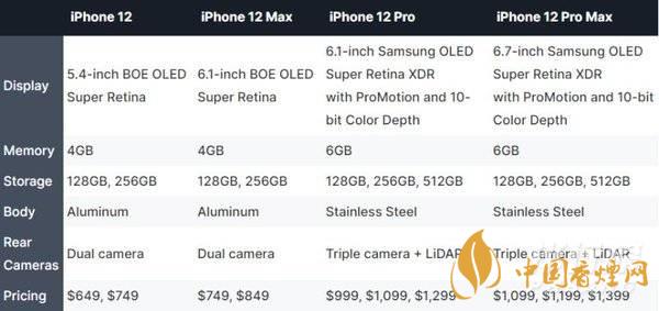 iphone12哪個(gè)型號(hào)好？iphone12哪個(gè)型號(hào)更值得買?