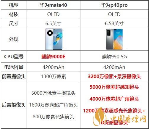 華為mate40和p40pro哪個(gè)好？買哪款更劃算？