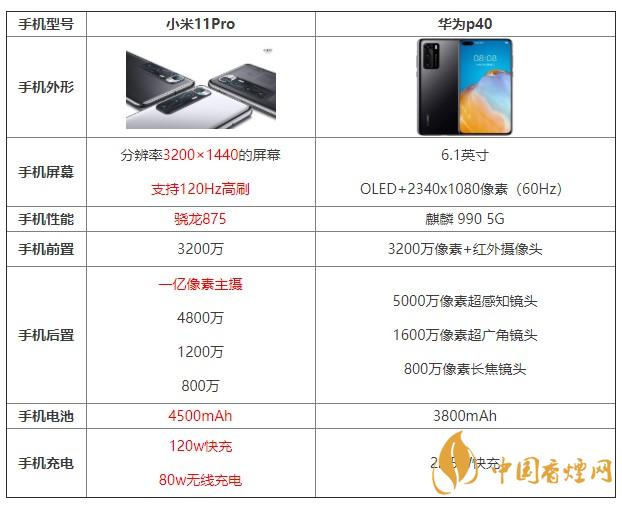 小米11pro和華為p40哪個(gè)值得買 哪個(gè)更好？