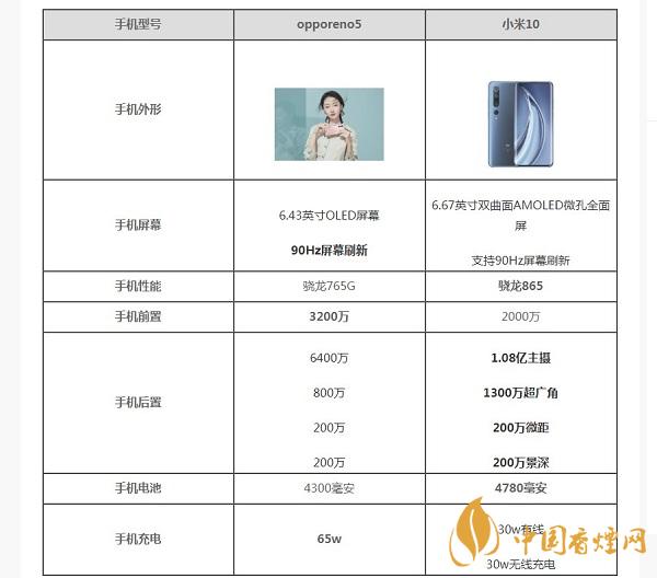 opporeno5和小米10那部值得入手？opporeno5和小米10參數(shù)配置對比