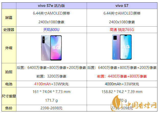vivos7e活力版和s7有什么區(qū)別 怎么選？