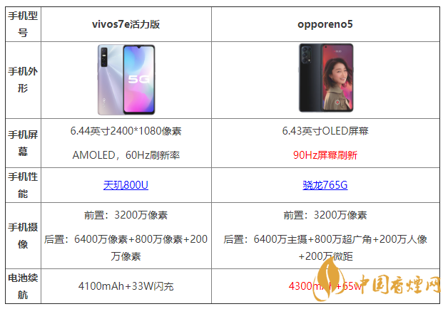 vivos7e活力版和opporeno5有什么區(qū)別 哪個(gè)更好？
