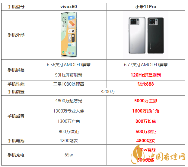 vivox60和小米11Pro參數(shù)對比 vivox60和小米11Pro怎么選？