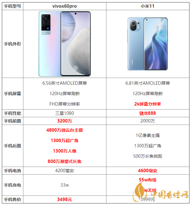 vivox60pro和小米11詳細(xì)參數(shù)對比 哪個更好？