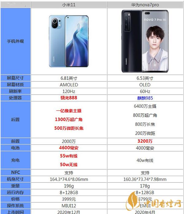小米11和華為nova7pro最新參數(shù)對(duì)比詳情-哪款更值得購買