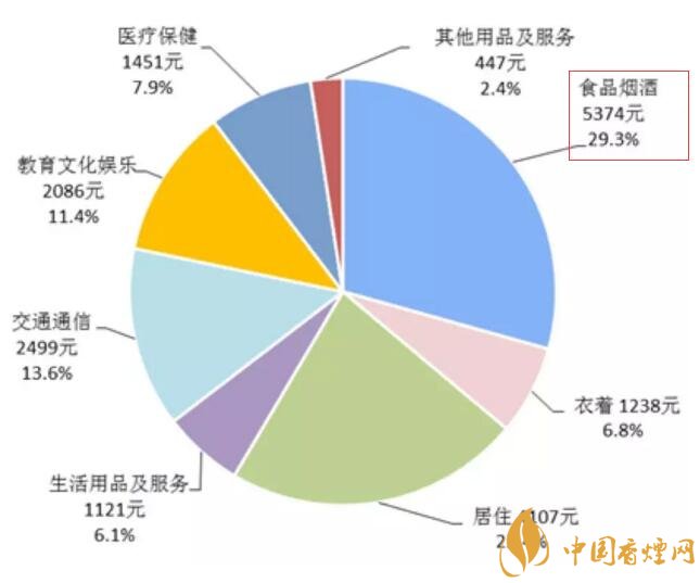 2017年全國(guó)卷煙消費(fèi)支出統(tǒng)計(jì)，買煙竟花了這么多錢